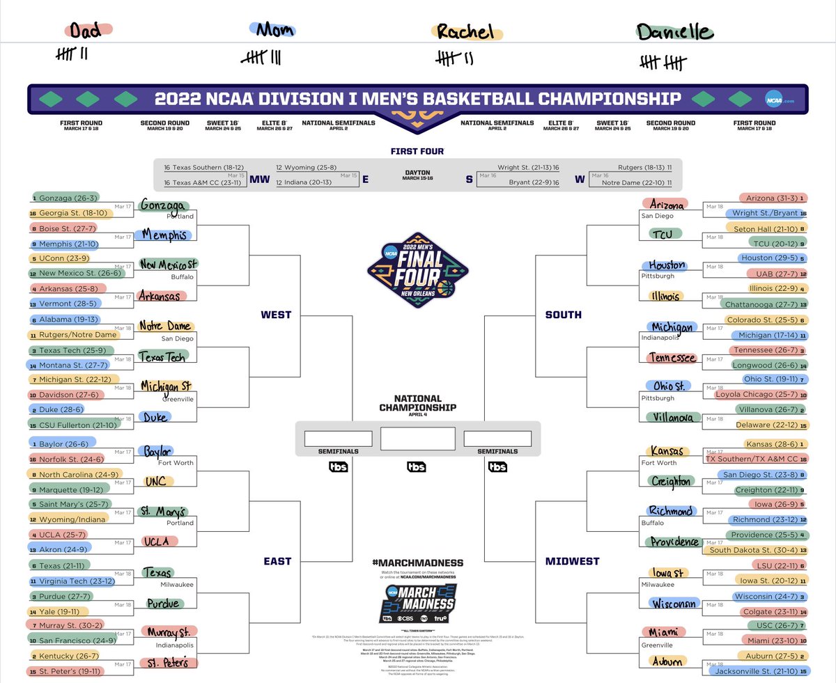 HazanMMadness's tweet photo. An update after the round of 64! Danielle is out to an early lead. Mom stands 2 points behind with Rachel and Dad 3 points behind. With an initial look into the round of 32 so far, it’s still anyones bracket!! https://t.co/rE6kAHvuqX
