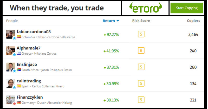 AvidanBatel's tweet photo. eToro is offering to copy an expert.

I must say I was skeptical, but some of their experts have constant crazy gains..

there is even a demo account to test it..

I had to say a good word, using it for a while now.