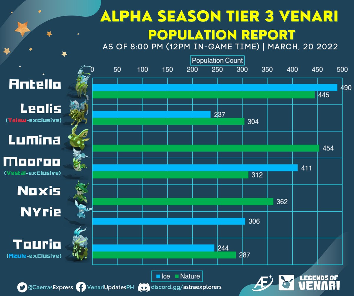 CaerrasExpress's tweet photo. Alpha season: Tier 3 Venari Population Report as of March 20, 2022 | 8:00 PM (12PM in-game time)
Join our community!
Facebook: https://t.co/jVCmAeVoQX
Discord: https://t.co/MMDpWIoilu
#VenariUpdatesPH #LegendsOfVenari #Tier3 #Talaw #Vestal #Azule #AlphaSeason #NFT #Gaming https://t.co/tVJUGdsFRE