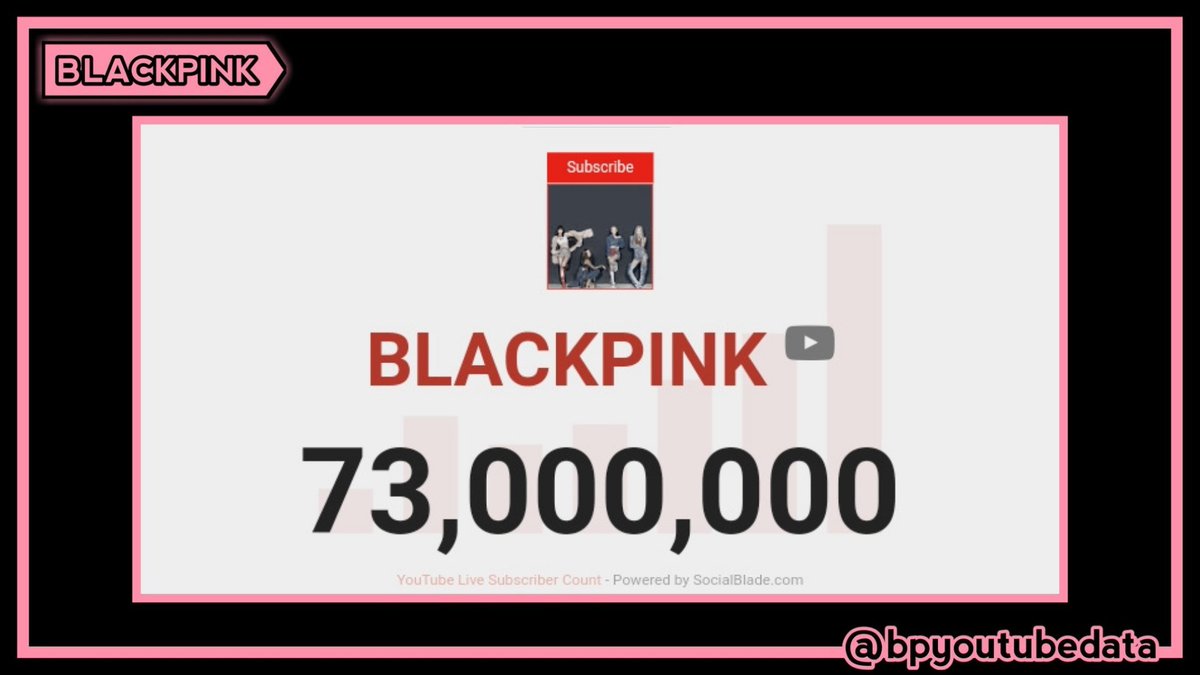 bpyoutubedata's tweet photo. . @BLACKPINK YouTube Channel has now reached 73 MILLION subscribers! 👑🚀 

🏆 Fastest act to do so
🏆 The First artist to do so 
🏆 The First female artist to do so
🏆 The First group to do so
🏆 The First korean act and channel 
🏆 The 12th channel in history https://t.co/UBT4qqjQVc