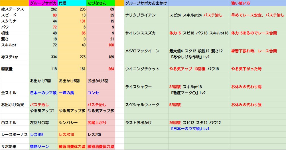 Nottintv のっちんtv Youtube ウマ娘 グループサポカ 友人サポカ 比較表 グループサポカの強い使い方も掲載 総ステータス 総回復量 新シナリオではレスボも重要 グループサポカ ウマ娘 動画でさらに解説してます T Co G34skry6io