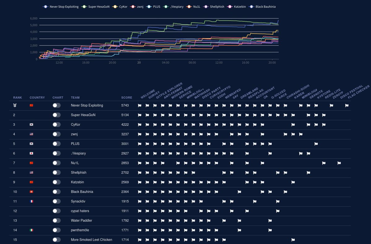 zer0pts CTF 2022 is over! Thank you for your playing🐤