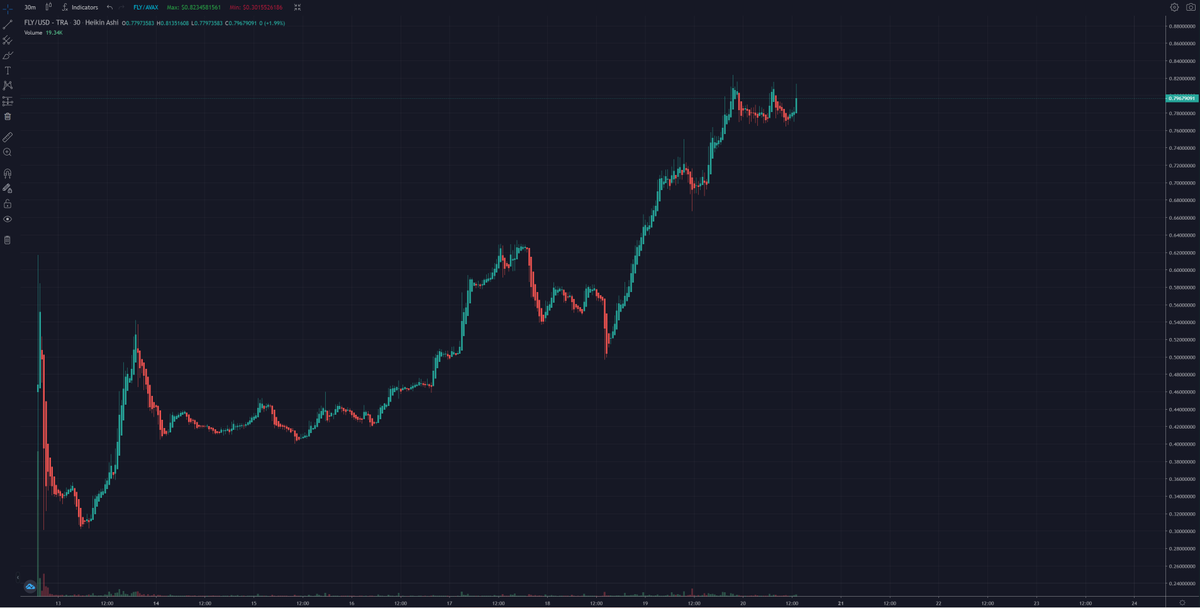 altcoingeneral's tweet photo. What $AVAX #NFT #GameFi  project are you buying today?
$Fly #FLY @HoppersGame is bigger than #APECOIN  $APE

Someone just Aped with500 #Avax 
Liquidity pool :
13,726.75 #AVAX 

Disclaimer: I own 2 #NFTs  Hoppers and around 100 $Fly

Invested 4,5 $Avax https://t.co/8WPZFKukvw