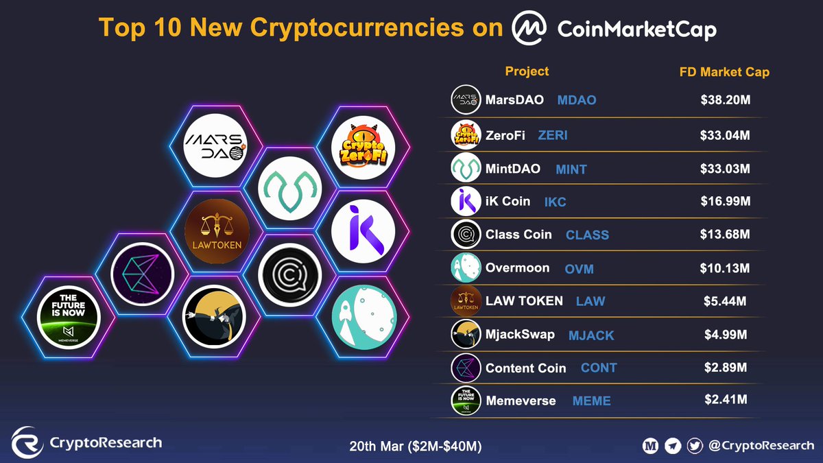 CryptoResearch (@cryptorresearch) on Twitter photo 🔥Top 10 New Cryptocurrencies on #CoinMarketCap 📊
<a href="/0xMarsDAO/">MARS DAO</a> $MDAO
<a href="/Crypto_ZeroFi/">CryptoZeroFi.io</a> $ZERI
<a href="/mintdao_io/">MintDAO</a> $MINT
@IkFinance $IKC
<a href="/classcoin_io/">Classcoin</a> $CLASS
@OverMoonToken $OVM
<a href="/Lawtoken1/">lawtoken law</a> $LAW
@mjackswap $MJACK
<a href="/ContentCoinUS/">Content Coin</a> $CONT
<a href="/MemeTowers/">Memeverse</a> $MEME 🔥Top 10 New Cryptocurrencies on #CoinMarketCap 📊
<a href="/0xMarsDAO/">MARS DAO</a> $MDAO
<a href="/Crypto_ZeroFi/">CryptoZeroFi.io</a> $ZERI
<a href="/mintdao_io/">MintDAO</a> $MINT
@IkFinance $IKC
<a href="/classcoin_io/">Classcoin</a> $CLASS
@OverMoonToken $OVM
<a href="/Lawtoken1/">lawtoken law</a> $LAW
@mjackswap $MJACK
<a href="/ContentCoinUS/">Content Coin</a> $CONT
<a href="/MemeTowers/">Memeverse</a> $MEME