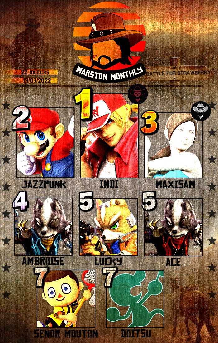 NeufchateauES's tweet photo. Et voici les résultats de la troisième Marston Monthly !

🥇@IndiBagar (qualifié pour la crewbattle)
🥈@jazzpunquiche 
🥉@Maxisam_ (qualifié pour la crewbattle)

Merci à tous les participants !
(Top 8 réalisé par @OhkaDeBrawl) https://t.co/tq0Bx8y3aQ