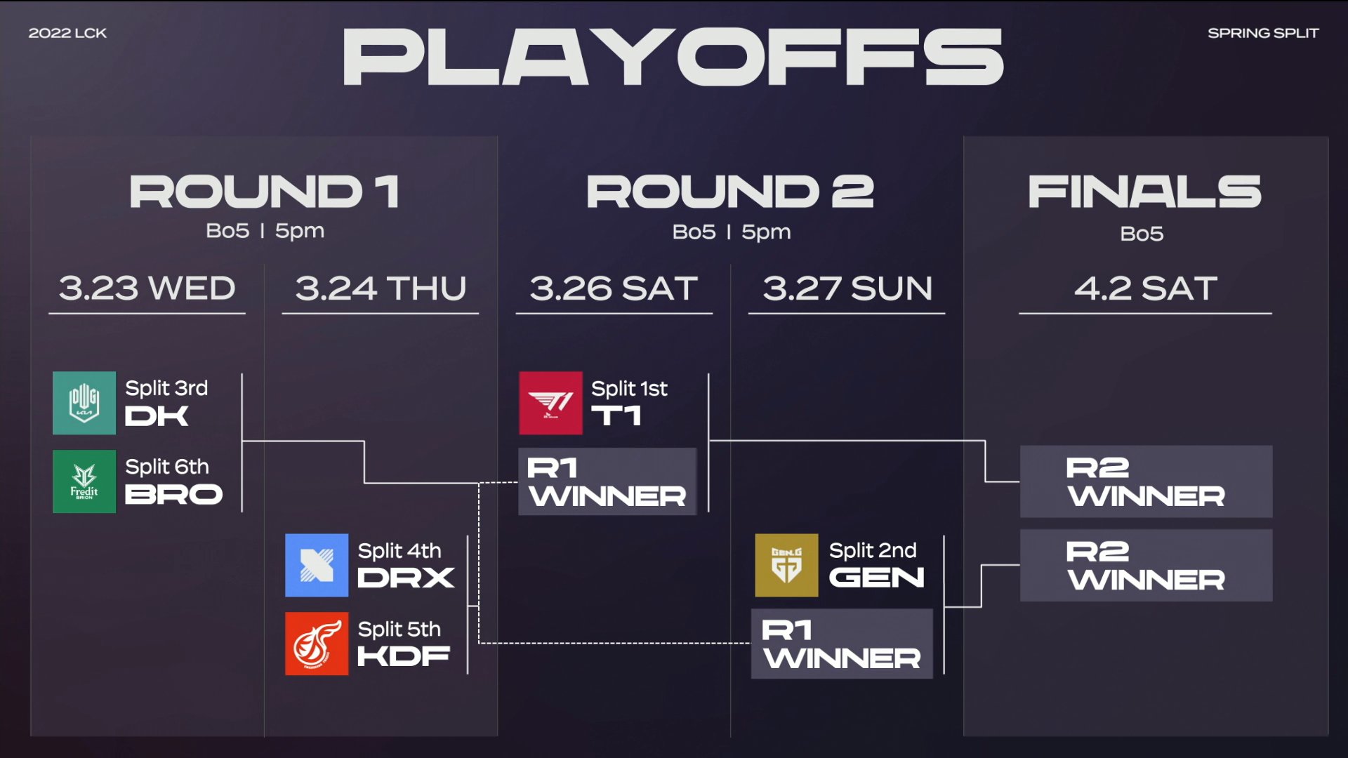 KORIZON on Twitter "2022 LCK Spring Playoffs Bracket Round 1 March