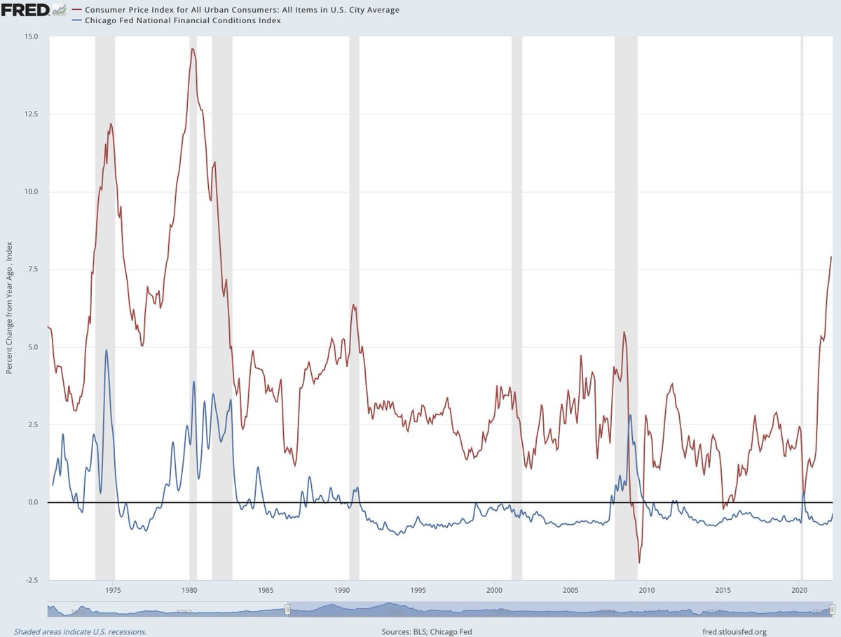 prpl8's tweet photo. JayPow has spoken. The new enemy is inflation and they are going to control it.  

But, here is the money chart, just where do you think they will have to take financial conditions to beat inflation?

We aren't anywhere close. 

12/ https://t.co/NwGgkHyOn9