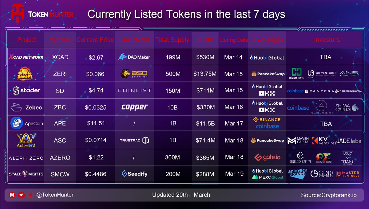 TokenHunter (@_tokenhunter) on Twitter photo 🤩Currently #Listed Tokens in the Last 7 Days🎉
<a href="/XcademyOfficial/">XCAD Network</a> $XCAD
<a href="/Crypto_ZeroFi/">CryptoZeroFi.io</a> $ZERI
<a href="/staderlabs/">Stader Labs</a> $SD
<a href="/Zebec_HQ/">Zebec Network</a> $ZBC
<a href="/apecoin/">ApeCoin</a> $APE
@ashward_game $ASC
<a href="/Aleph__Zero/">Aleph Zero</a> $AZERO
@SpaceMisfits $SMCW 🤩Currently #Listed Tokens in the Last 7 Days🎉
<a href="/XcademyOfficial/">XCAD Network</a> $XCAD
<a href="/Crypto_ZeroFi/">CryptoZeroFi.io</a> $ZERI
<a href="/staderlabs/">Stader Labs</a> $SD
<a href="/Zebec_HQ/">Zebec Network</a> $ZBC
<a href="/apecoin/">ApeCoin</a> $APE
@ashward_game $ASC
<a href="/Aleph__Zero/">Aleph Zero</a> $AZERO
@SpaceMisfits $SMCW