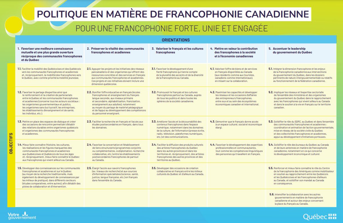 Le gouvernement du Québec s'engage à promouvoir et valoriser le français au #Québec au #Canada. 

D'ici 2024-2025, le montant consacré à la francophone canadienne doublera. Un investissement supplémentaire de 8 M$ sur 3 ans, pour un total de 24,5 M$.

👉 sqrc.gouv.qc.ca/francophonie-c…
