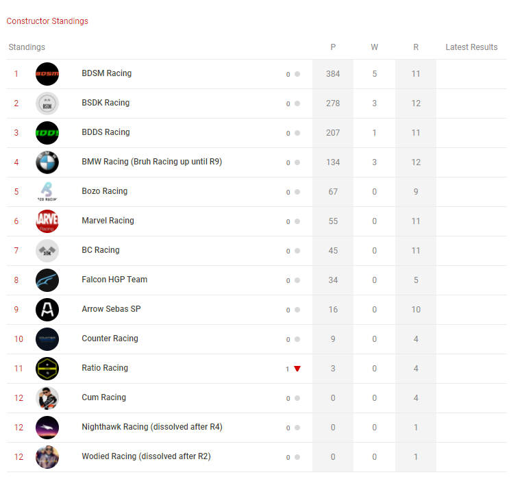 BSDKRacing's tweet photo. CONSTRUCTORS CHAMPIONSHIP
BSDK - 2nd place (278 points)
BC - 7th place (45 points) https://t.co/tqVjy7qybJ