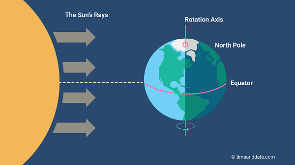 glenlittle's tweet photo. Why do Bahá'ís celebrate Naw Rúz on Mar 21 this year?  

The vernal equinox happened about 2 hours ago at 7:03 pm in Tehran, about 45 minutes after sunset there! In the Badíʿ calendar, days start at sunset - therefore we all celebrate on Mar 21!  #bahai https://t.co/qXB4vteDmG https://t.co/qxUau7jHFK
