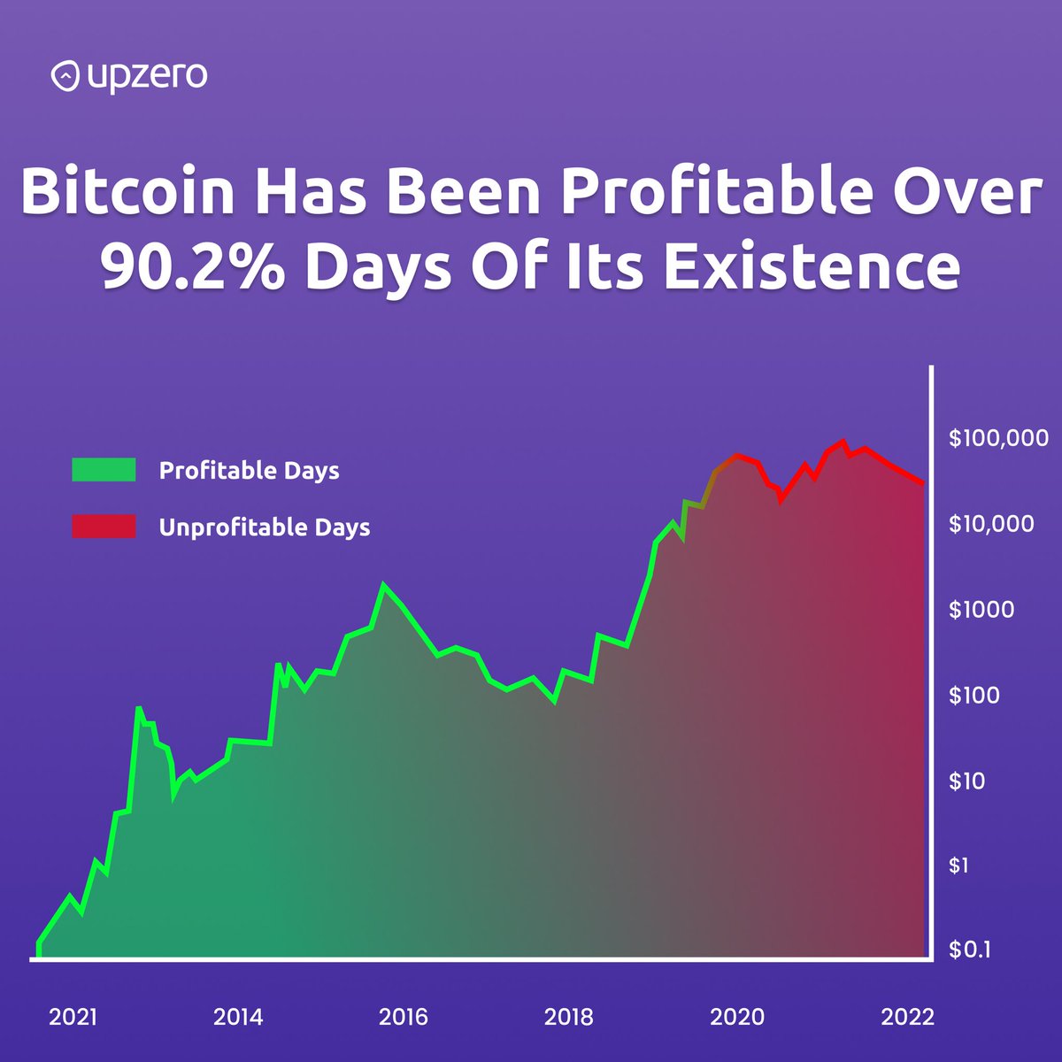 upzeroapp's tweet photo. Anyone who bought #btc thoughout it’s history is in #profit.
.
.
#upzero #Bitcoin #BinanceSmartChain #Coinbase https://t.co/Qu2ufLKskn