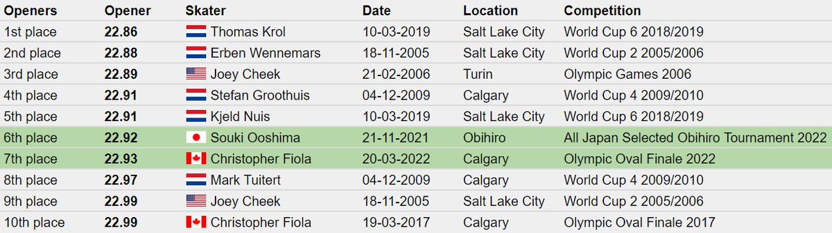 Marcel's Skating Stats tweet media