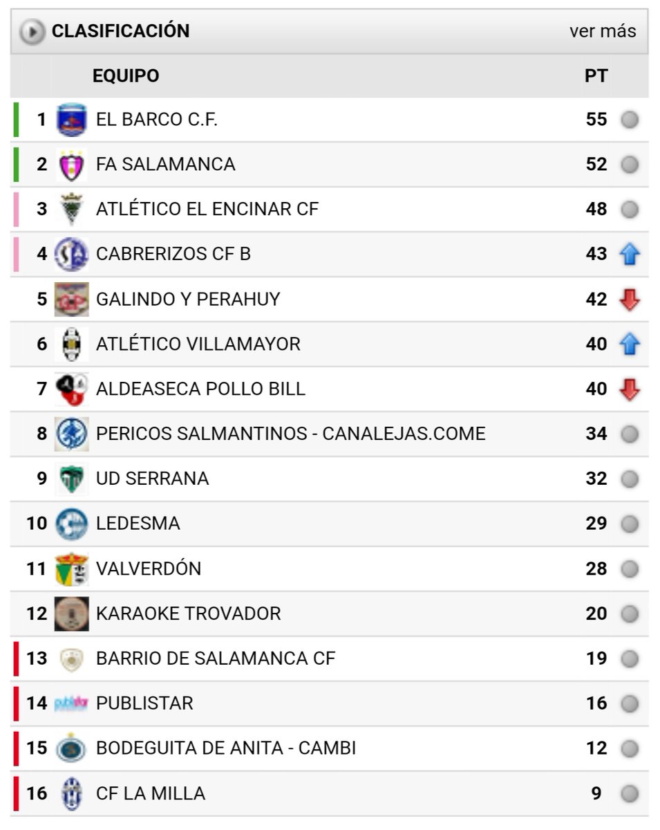 elbarcocf's tweet photo. Una victoria más desplegando un gran juego combinativo.
Ahora somos lideres en solitario a falta de 7 jornadas. https://t.co/qrROZEcf9d