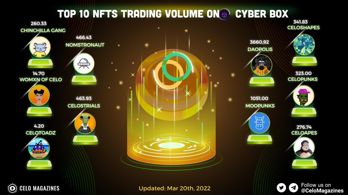 CeloMagazines's tweet photo. 👏Top 10 NFTs Trading Volume on @cybertime_eth 
 
🥇 #Daopolis: 3660.92 
🥈 @Moola_Market : 1051.00
🥉 @nomspace_nom : 466.43

🎉Congratulation to all of the top 10 #NFTs 
What collection have you got? Show us your collection 🤩

#CeloMagazines #CELO #NFTs #top10NFTs https://t.co/FPT5udpHUB