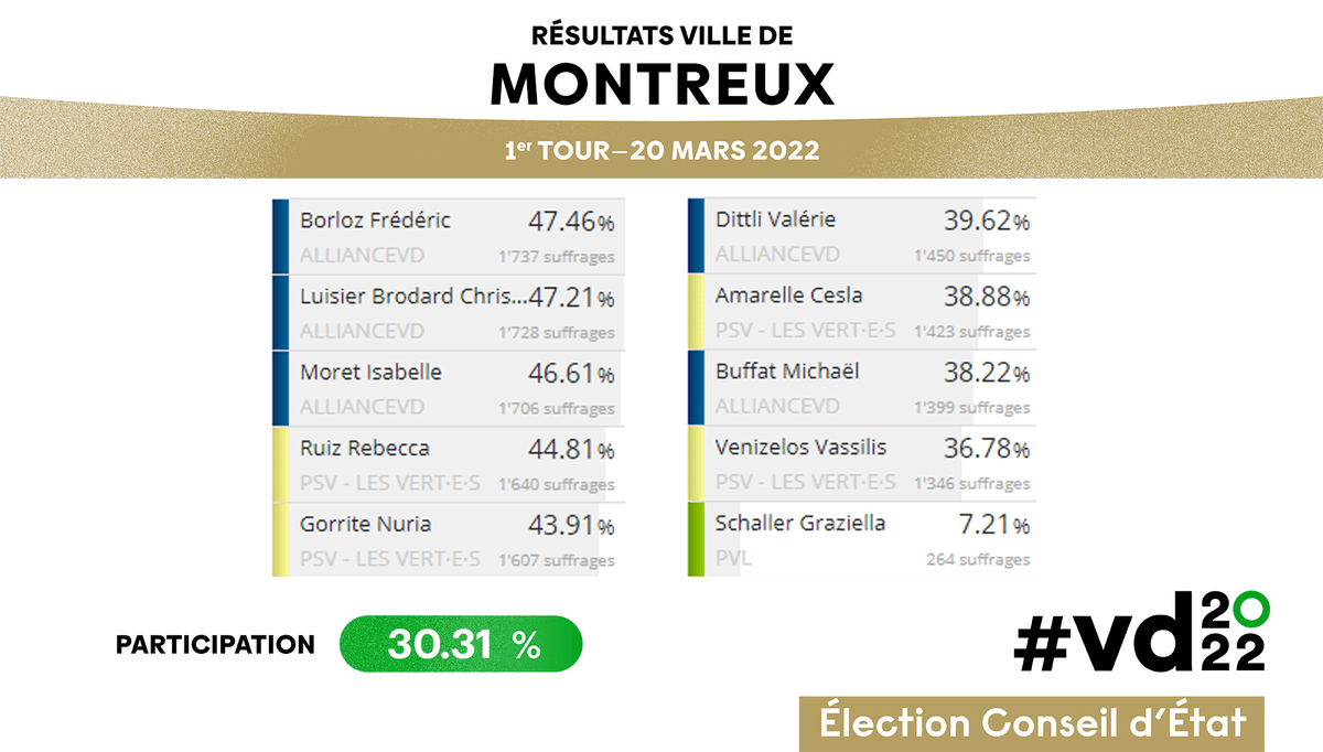 EtatdeVaud's tweet photo. #VD2022 Conseil d’État - 1er tour - résultats de @CommuneMontreux 
F Borloz 47.46%, C Luisier Brodard 47.21% I Moret 46.61% R Ruiz 44.81% N Gorrite 43.91% V Dittli 36.92% C Amarelle 38.88% M Buffat 38.22% Participation: 30.31% https://t.co/Gd6LBC0Jso https://t.co/ylsDDd05rf