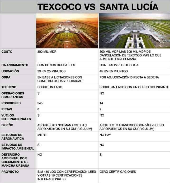 nanoprofe's tweet photo. Gran oportunidad para que aeropuertos como el de Puebla se expandan y diversifiquen sus rutas y servicios. Santa Lucia (o Felipe Ángeles) es un proyecto de bajo impacto y altísimo costo. https://t.co/79Yb3sta80