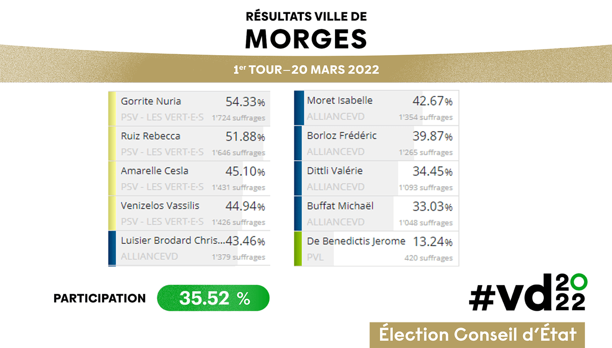 EtatdeVaud's tweet photo. #VD2022 Conseil d’État - 1er tour - résultats de @VilledeMorges 
N Gorrite  54.33%, R Ruiz 51.88% C Amarelle 45.10%, V Venizelos 44.94%, C Luisier Brodard 43.46%, I Moret 42.67% F Borloz 39.87% V Dittli 34.45% Participation 35.52% https://t.co/JrH5AJaDjO https://t.co/ralsvZTW3c