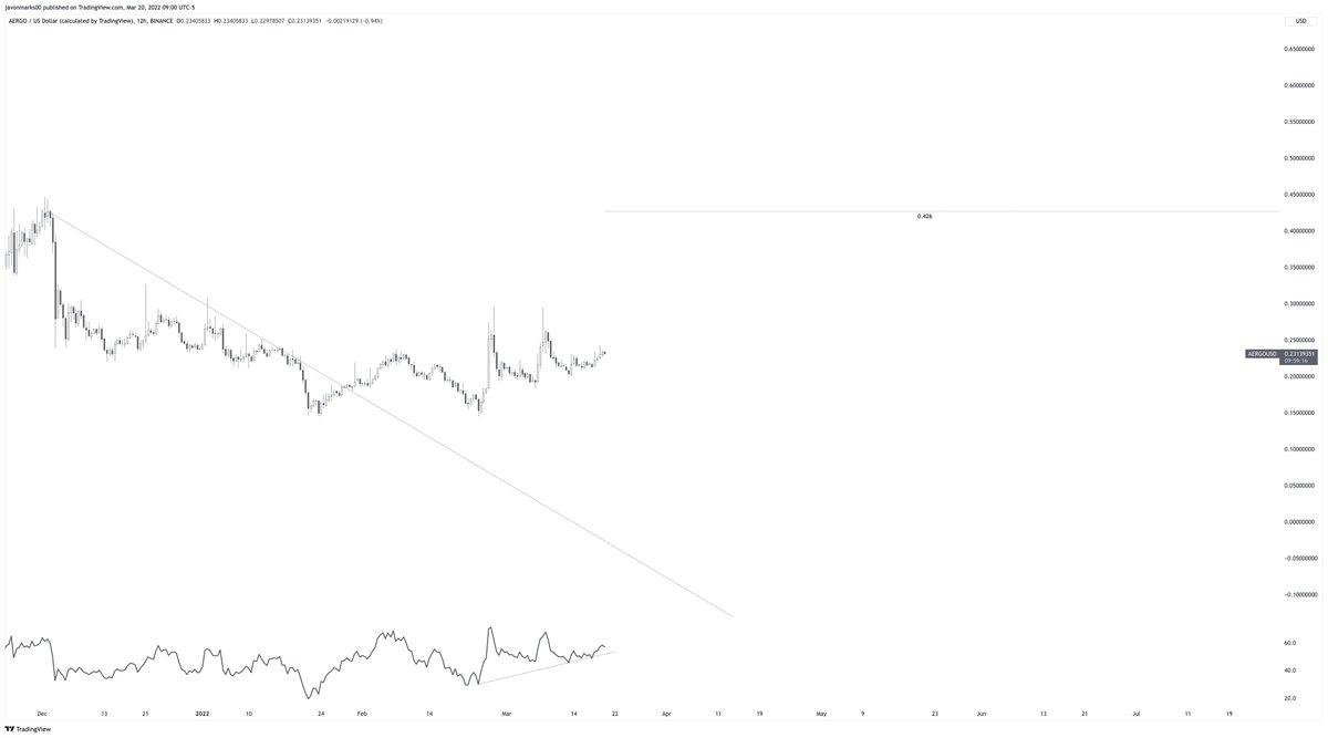 JavonTM1's tweet photo. ⚠️#Aergo's 12h chart holds in position to go on an EXTREME RUN to reach the target at $0.426 and technically has NO resistance until! This means $AERGO can go on an over 78% climb to do so and may move at high speeds when it begins...
#AERGOUSD https://t.co/wzb75u83SG