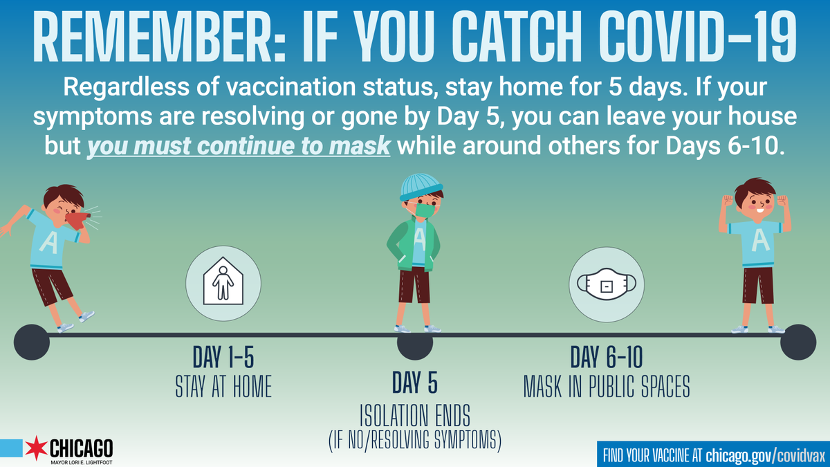 ChiPublicHealth's tweet photo. REMINDER: Regardless of vax status, if you test positive for COVID, you must isolate for 5 days, then you must wear a mask in public for days 6-10.

Masks are still required in certain settings like public transportation, healthcare, and congregate settings. https://t.co/DnuzGcBWkc