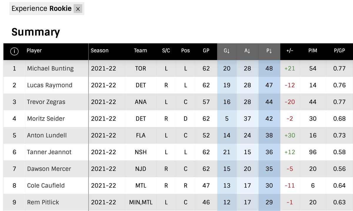 таблица бомбардиров нхл 2024. лучший бомбардир в истории нхл. таблица бомбардиров нхл 2024. лучший бомбардир нхл. снайперы нхл за всю историю на сегодня таблица.