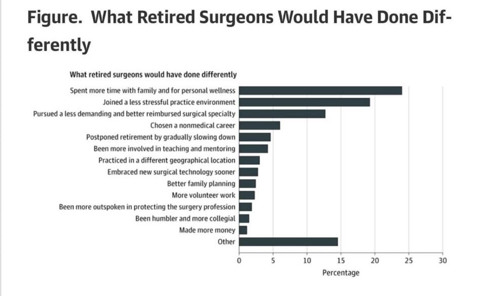 ValentinCalu's tweet image. To my fellow surgeons, it made me think. Better now than latter.