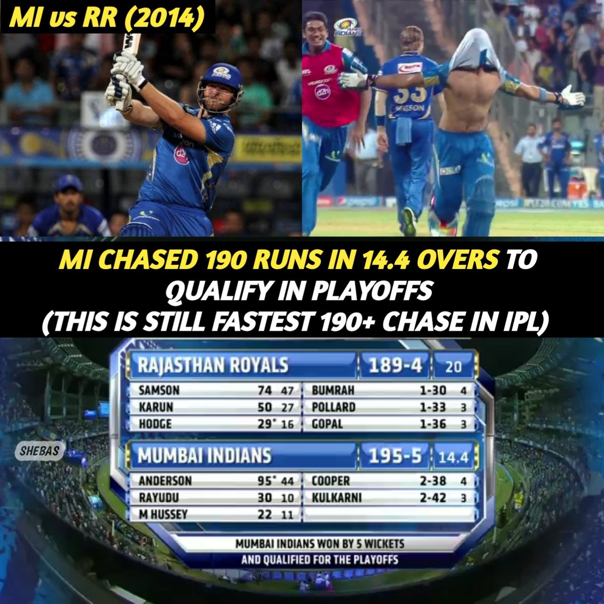 Shebas_10dulkar's tweet photo. With Few Days left for IPL New Season 💥

Here Is "MI's 10 Best Wins" In IPL History (Not In Order) 

💙 - MI vs RR (2014) 👇

(1/10) https://t.co/tiDnEa3csz