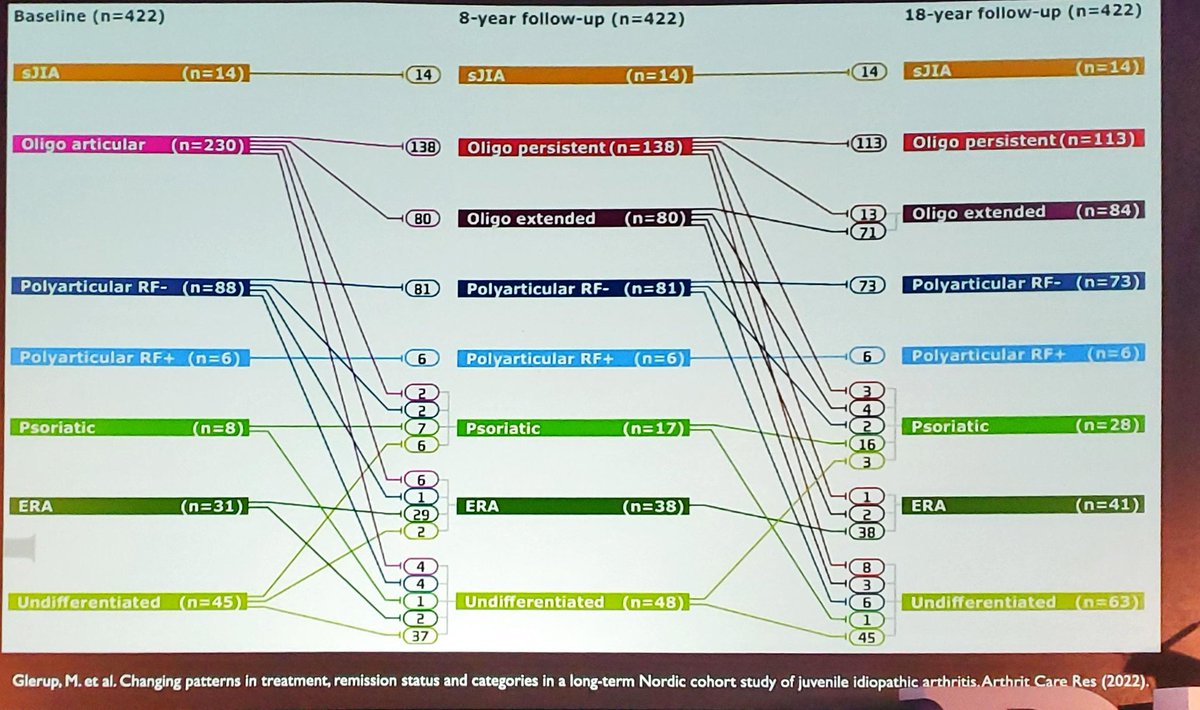 Wow.. #JIA patients evolve into different categories over time. Dr Jon Hausmanns talk at #RNL2022 @hausmannMD