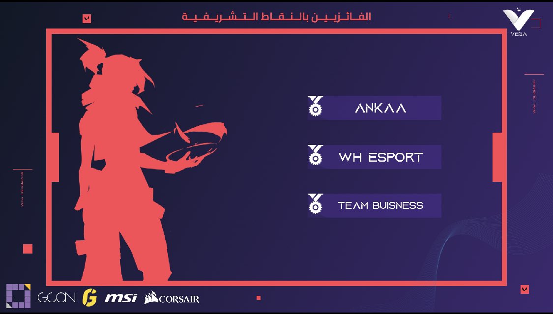 GamifiercomSA's tweet photo. نبارك للفائزين بالنقاط التشريفية في #بطولة_فيجا 👾🎖
ونشكر الرعاة كُّل من:
@MSIMiddleEast 
@CORSAIR 
@GCONEvents 
@GAMESHEROESX https://t.co/fDFgHKmkiJ