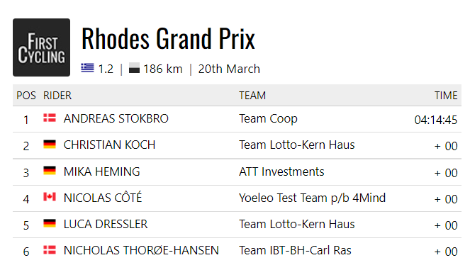 FirstCycling's tweet photo. The Rhodes Grand Prix was won by @AStokbro of @TeamCoopSykkel. #RhodesGP 

https://t.co/LrU3G1Zj2O https://t.co/M1w1qIBAIX