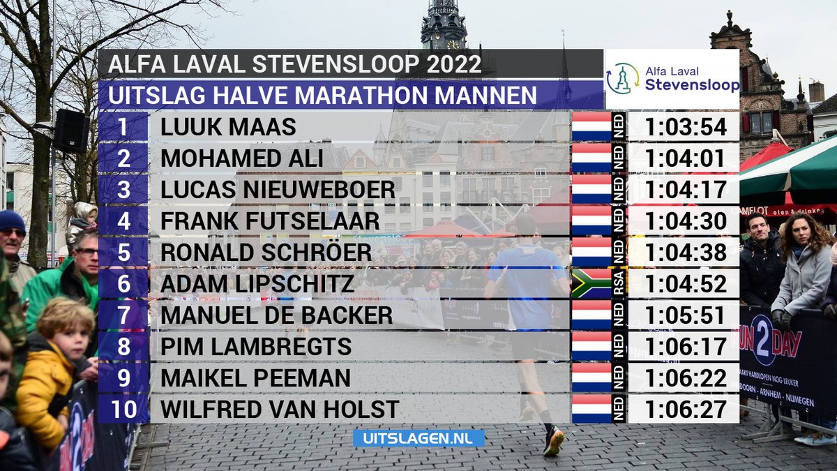 iwanoprins's tweet photo. Top 10 mannen en vrouwen halve marathon Alfa Laval Stevensloop Nijmegen (tevens NK halve marathon) https://t.co/Zdp9AazxxF