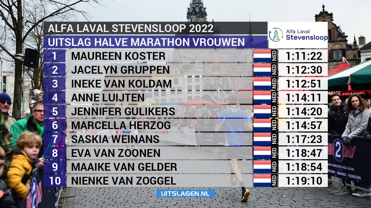 iwanoprins's tweet photo. Top 10 mannen en vrouwen halve marathon Alfa Laval Stevensloop Nijmegen (tevens NK halve marathon) https://t.co/Zdp9AazxxF