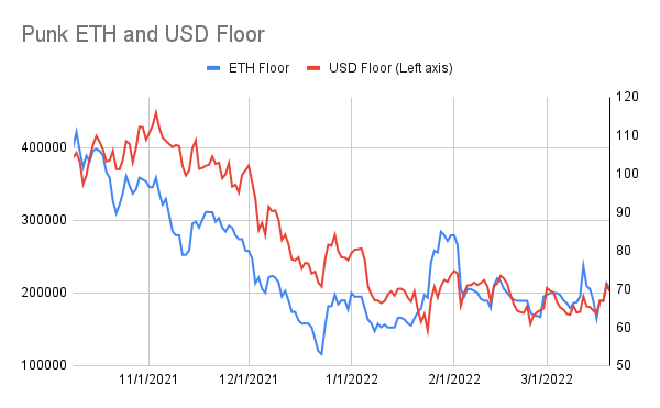 punk9059's tweet photo. #PunkStats: 3/20
Floor: 71.5 -> 69.9
USD Floor: $210k -> $202k
Avg of 100 Cheapest Punks: 80.2 -> 80.4
Unique Wallets: 3426 (+4)
Total for sale: 1306 (-1)
Trades: 24 (vs 35 yest)
(1/3) https://t.co/QLydwswQSP