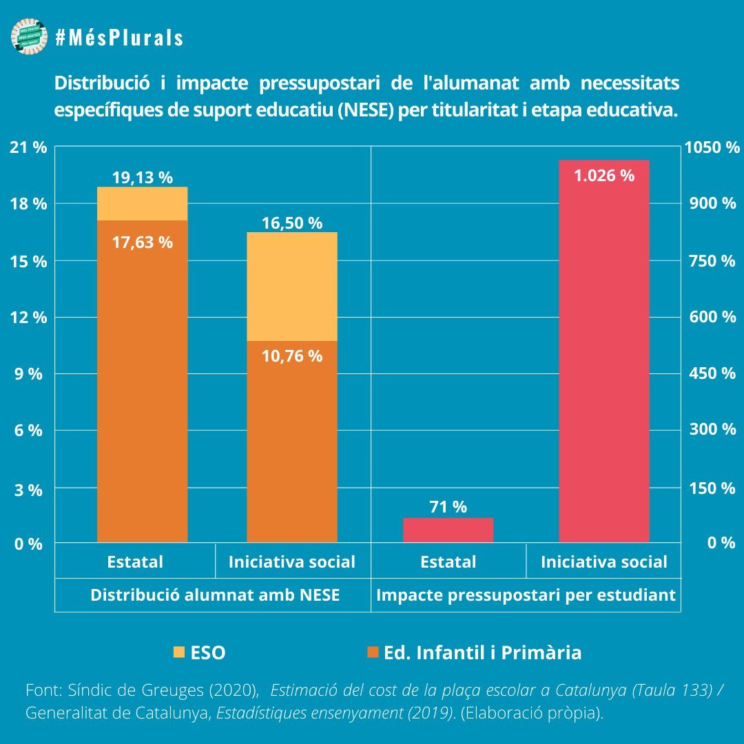 ✅ El verificador | El finançament dels NESE

📊 El <a href="/sindicdegreuges/">Síndic de Greuges de Catalunya</a> mostra que només assolirem la vertadera inclusió si enterrem l'infrafinançament sistemàtic a ambdues xarxes.

❌ Fer-ho únicament a la xarxa pública, com reclama l'<a href="/affac_cat/">aFFaC</a>, tan sols augmentaria la segregació.