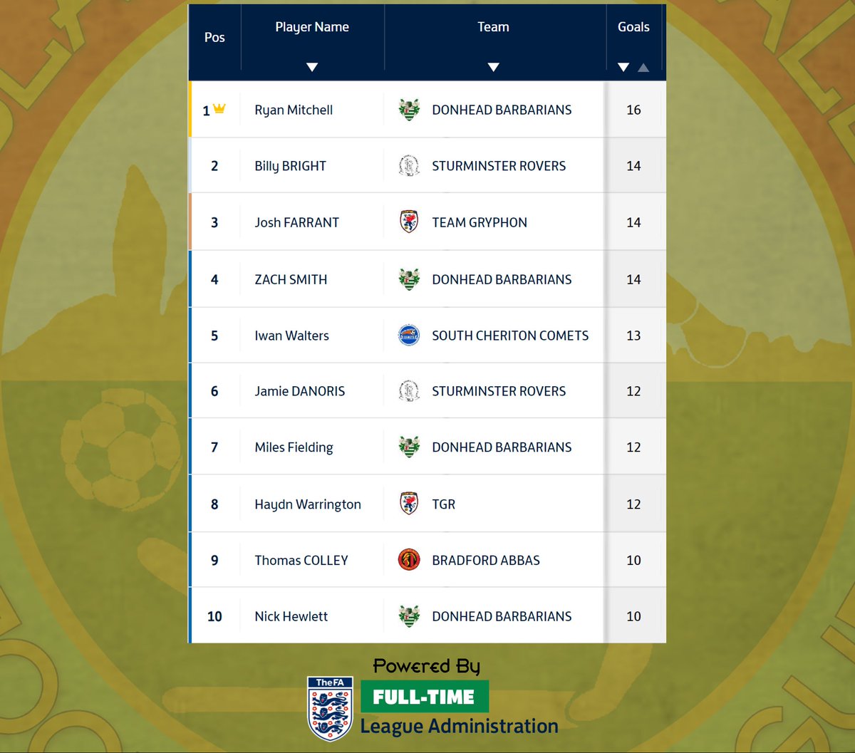 Blackmore Vale Football League tweet media