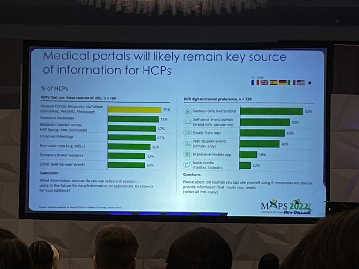 GaryPage909's tweet photo. Most HCPs continue to prefer remote interactions with #pharma but only 30-40% think that digital content is really impactful! #Maps2022 @MAPSmedaffairs @EnvisionPharma https://t.co/w5uOzaoCIz