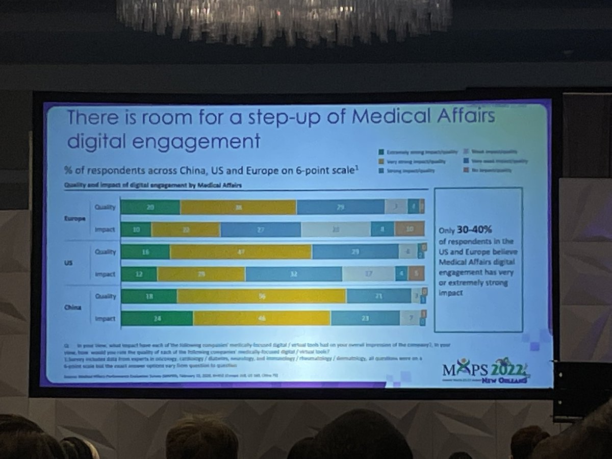 GaryPage909's tweet photo. Most HCPs continue to prefer remote interactions with #pharma but only 30-40% think that digital content is really impactful! #Maps2022 @MAPSmedaffairs @EnvisionPharma https://t.co/w5uOzaoCIz