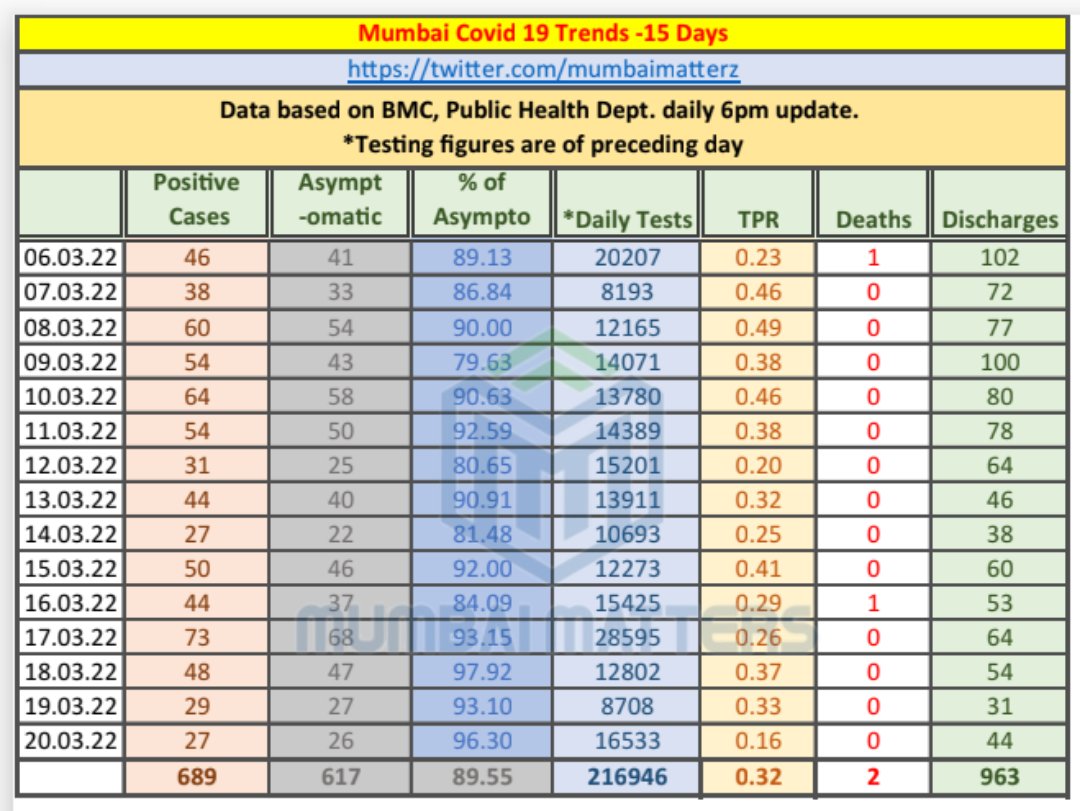 mumbaimatterz's tweet photo. #Mumbai
#COVID19 cases in last 15 days..
27 cases
26 asymptomatic
#ThirdWaveOfCorona
DEATHS - 0🤞
🔸 Today's TPR 0.16%
🛡️Stay Safe Stay Healthy
#WearAMask
#GetVaccinated 💉 https://t.co/l7JY8ceiQu