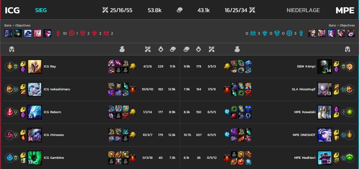 ICGeSports_ch's tweet photo. always knew that raccoons are better than penguins
with the 2:0 against Mighty Penguins Esport we secure 3rd place for us

🦝>🐧

btw also 🦝>🐙 @Sigma_Kraken https://t.co/hKueDsus40