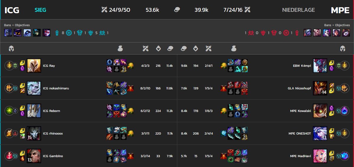 ICGeSports_ch's tweet photo. always knew that raccoons are better than penguins
with the 2:0 against Mighty Penguins Esport we secure 3rd place for us

🦝>🐧

btw also 🦝>🐙 @Sigma_Kraken https://t.co/hKueDsus40