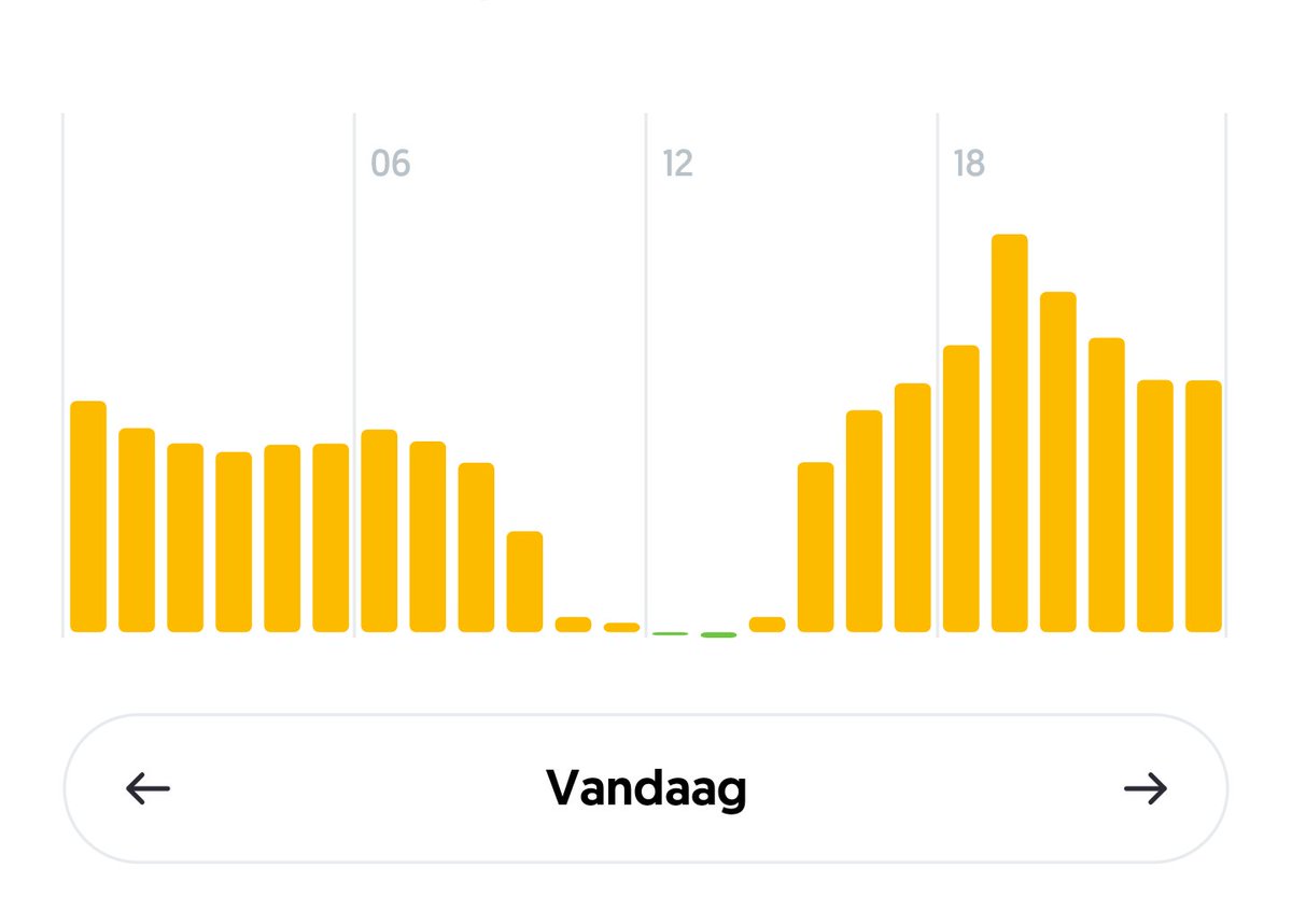 See those tiny green bits... That's the price of electricity this afternoon... It means we're actually getting paid to charge our electric car today!