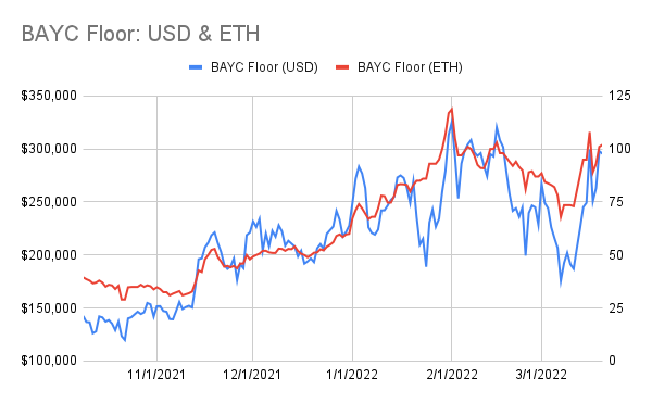 punk9059's tweet photo. #BAYCstats: 3/20
Floor: 101 -> 102
USD Floor: $297k -> $295k
Avg of 100 Cheapest: 115.7 -> 115.9
Listed Apes: 729 (+13)
Unique Wallets: 6351 (-3)
Trades: 29 (v 55 yest)
M1 Serum: 31 -> 34
M2 Serum: 49 -> 51
New M1s: 18
New M2s: 3
(1/3) https://t.co/SxmFHOAFDC