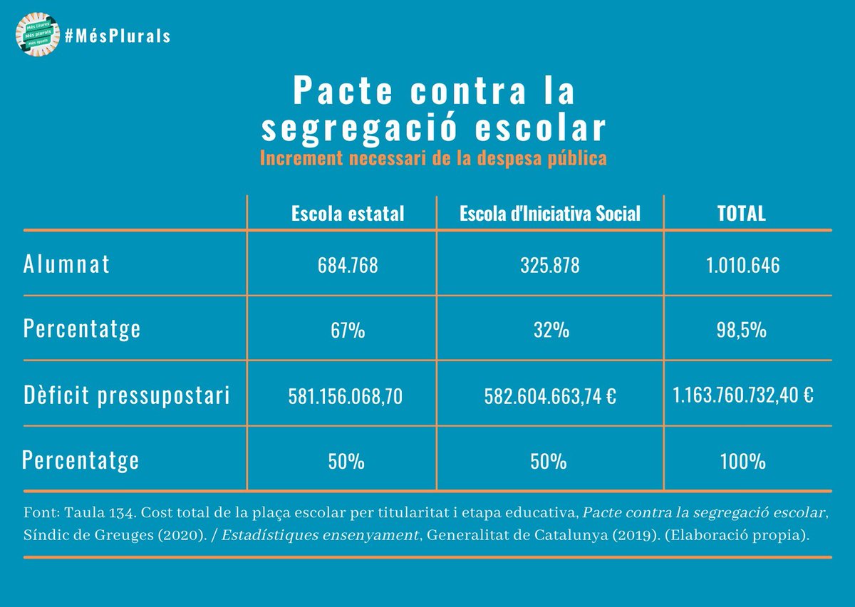 📊 | La dada del dia

🏫 L'escola concertada acumula el 50% del dèficit pressupostari, malgrat comptar només amb el 32% de l'alumnat.

🔻💶 L'infrafinançament:

🌊 Afoga les escoles econòmicament.
⏫ Augmenta la segregació escolar.
⏬ Desincentiva la participació social.