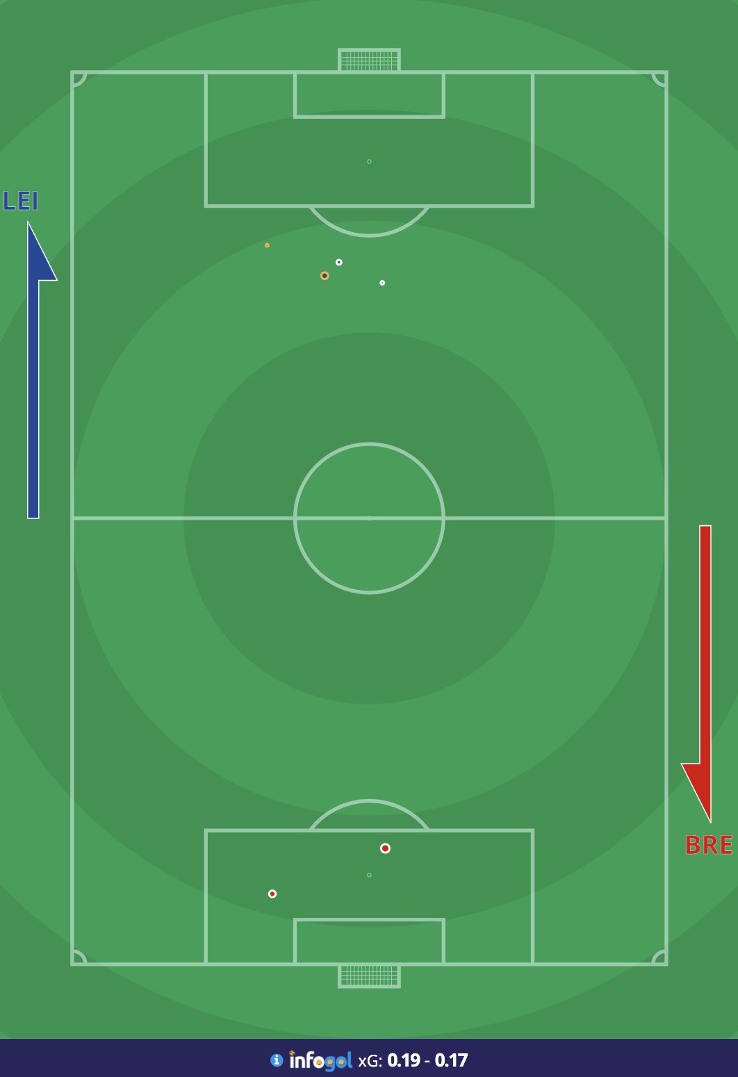 Sporting Life Football Infogol Leicester Are 2 0 Up Against Brentford Despite Creating Just 0 19 Xg In The First Half With Stunning Strikes From Timothy Castagne 0 03 And James