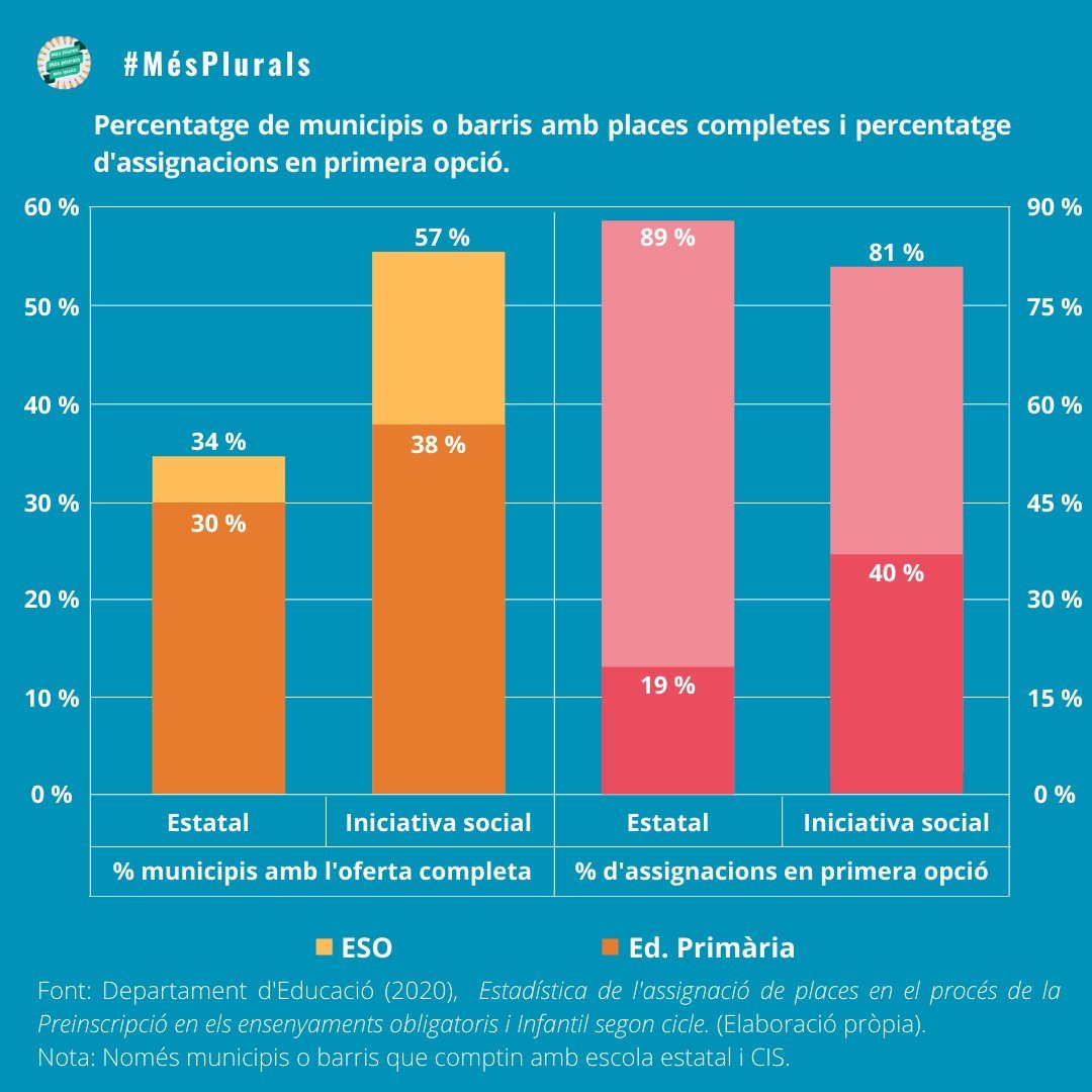 ✅ El verificador | Les places escolars

📊 Els centres d'iniciativa social concentren la majoria d'escoles amb l'oferta assolida.

🗳️ La democràcia és satisfer el que reclama la societat civil, no pas presentar dades de forma esbiaixada les dades.