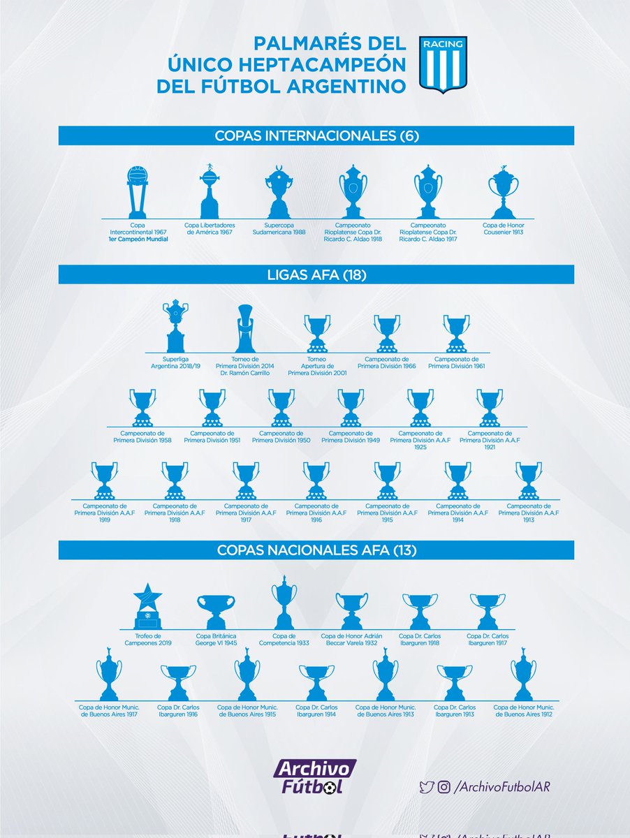 ¡EL CLÁSICO FUE PARA LA ACADEMIA!

Tras el triunfo de #Racing 2-1 sobre #Independiente, así quedó el historial del #ClasicoDeAvellaneda 👇🏻

🎖️COPAS NACIONALES: #Racing +3

🥇 LIGA: #Independiente +23

🏆 INTERNACIONALES: #Racing +1

👉🏻 TOTAL OFICIAL: #Independiente +19