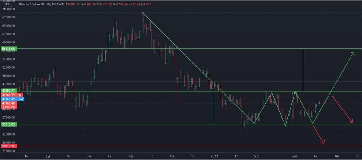 StrenghSearch's tweet photo. BTC The formation I mentioned earlier works great. 

no change in plan for Bitcoin https://t.co/9cCwuHIIsQ