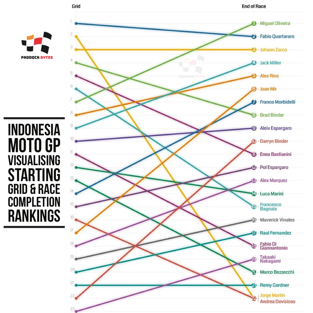 paddockn300's tweet photo. Data vis #motogp #mandalikagp #indonesiagp #MiguelOliveira #FabioQuartararo #motogp2020 #marcmarquez https://t.co/wUN10RTKwD