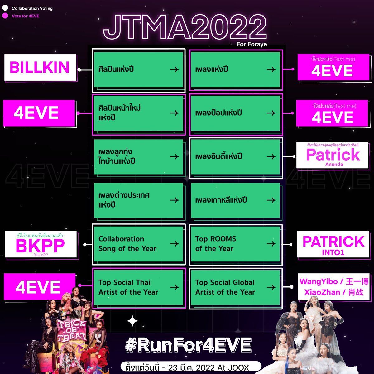 hannah_thailand's tweet photo. วันนี้คุณโหวตให้4EVEและด้อมพันธมิตรรึยังคะ
#RunFor4EVE https://t.co/ZthuOzUzCy