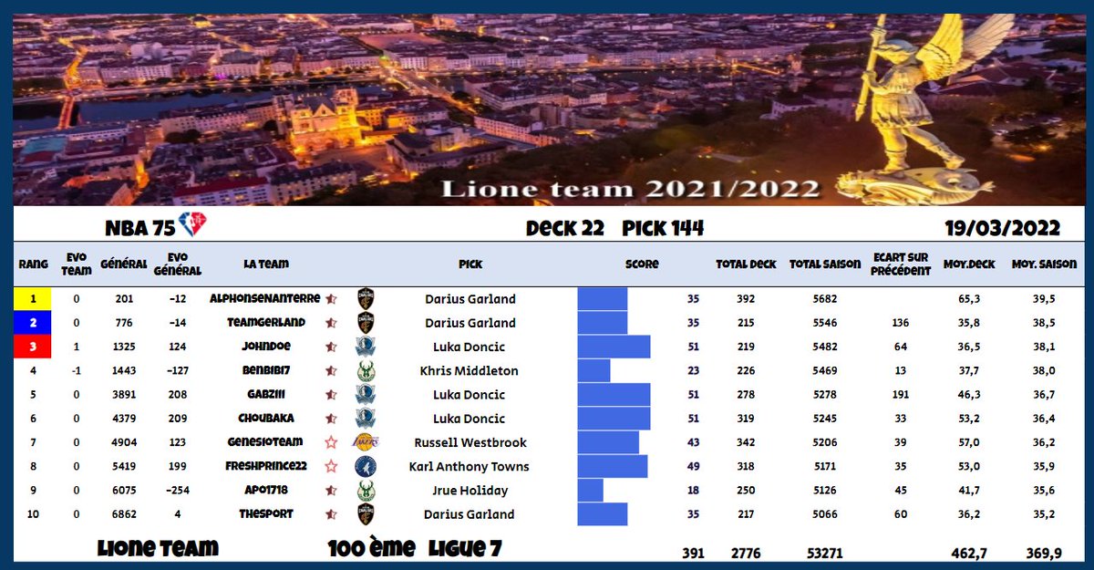 Deck 22 Pick #143
100ème, Ligue 7
➡️+ 3 places

<a href="/TTFLab/">TrashTalk Fantasy Lab</a>
